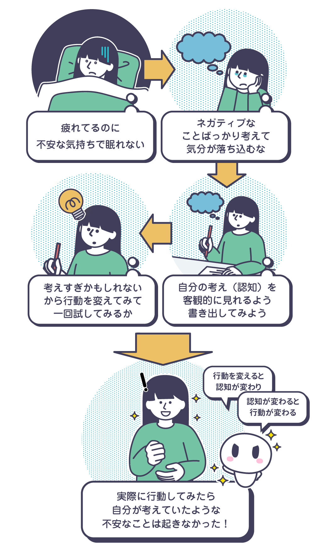 認知行動療法